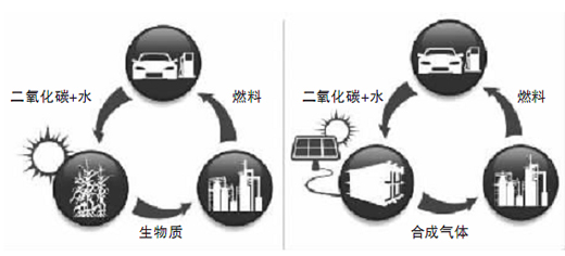 利用離子液體催化轉(zhuǎn)換廢氣燃料的新高技術(shù)