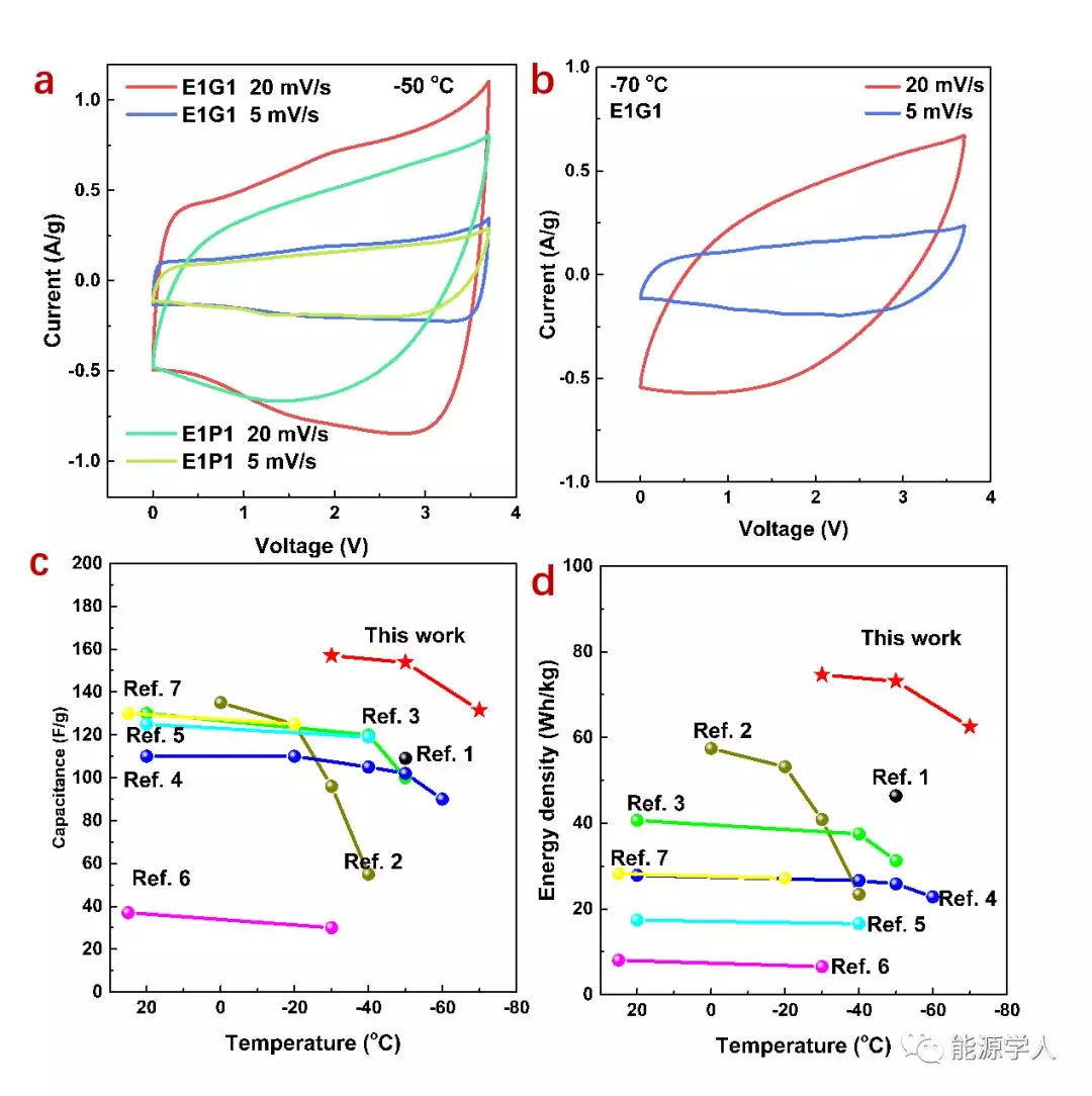 清華大學(xué)騫偉中課題組發(fā)現(xiàn):延伸超級電容用離子液體型電解液的低溫性能 清華大學(xué)騫偉中課題組發(fā)現(xiàn):延伸超級電容用離子液體型電解液的低溫性能